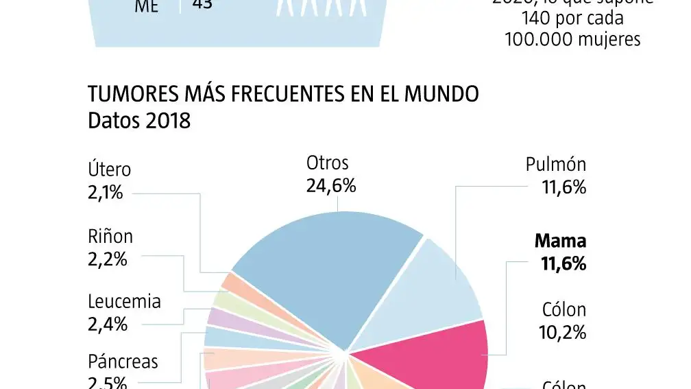 Cáncer de mama