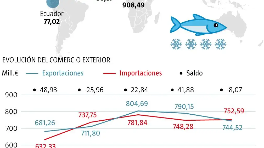 Comercio pescado congelado