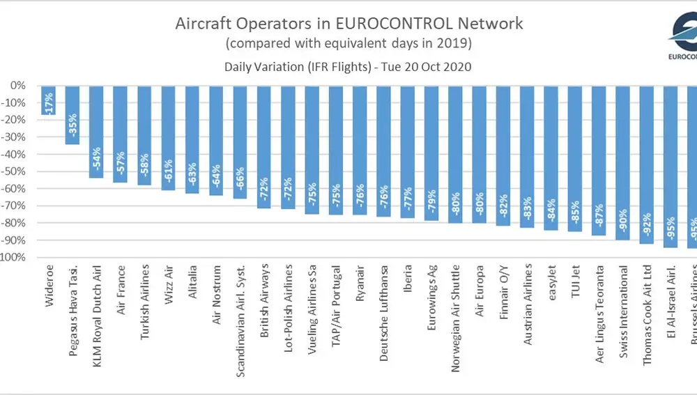 Los vuelos de corto radio tampoco salvan a las aerolíneas españolas
