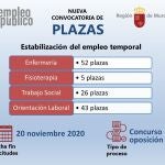 Nota/ Convocadas Oposiciones Para 126 Plazas De Enfermer Ía, Trabajo Social, Orientación Laboral Y FisioterapiaREGIÓN DE MURCIA22/10/2020