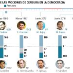 Las mociones de censura presentadas desde 1980