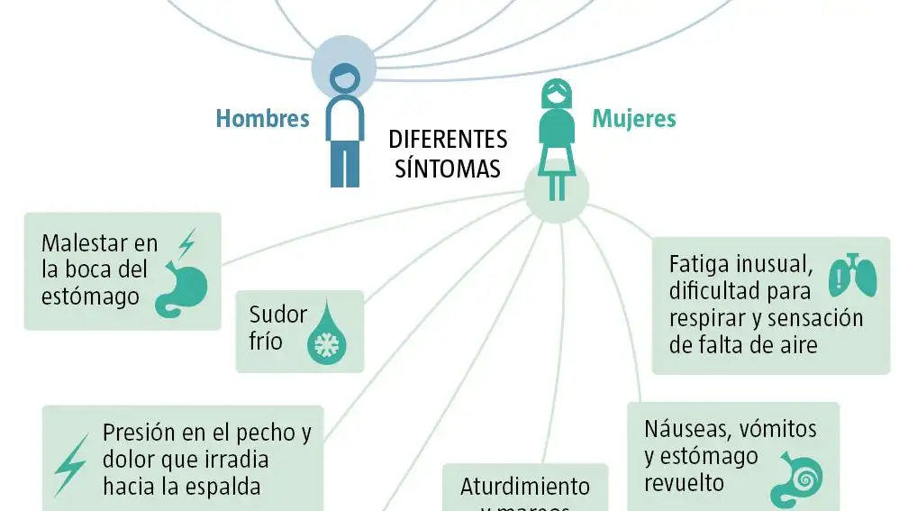 Infartos en hombre y mujeres