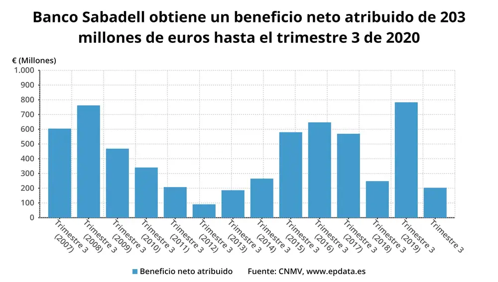 Beneficio neto atribuido de Banco Sabadell hasta el tercer trimestre de 2020 (CNMV)EPDATA30/10/2020