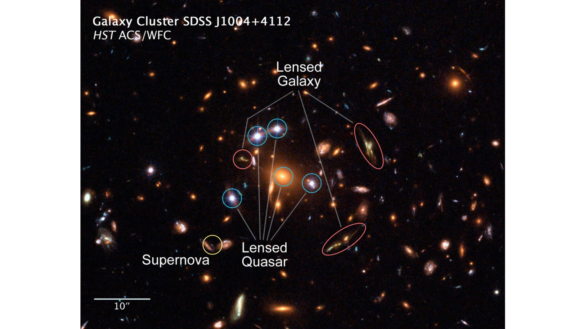 La imagen del cuásar J1004+4112 (señalado por el texto "lensed quasar"), amplificada y multiplicada por la gravedad del cúmulo de galaxias.