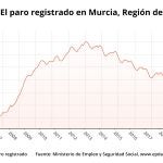 Gráfico que muestra la evolución del paro registrado en la Región de Murcia