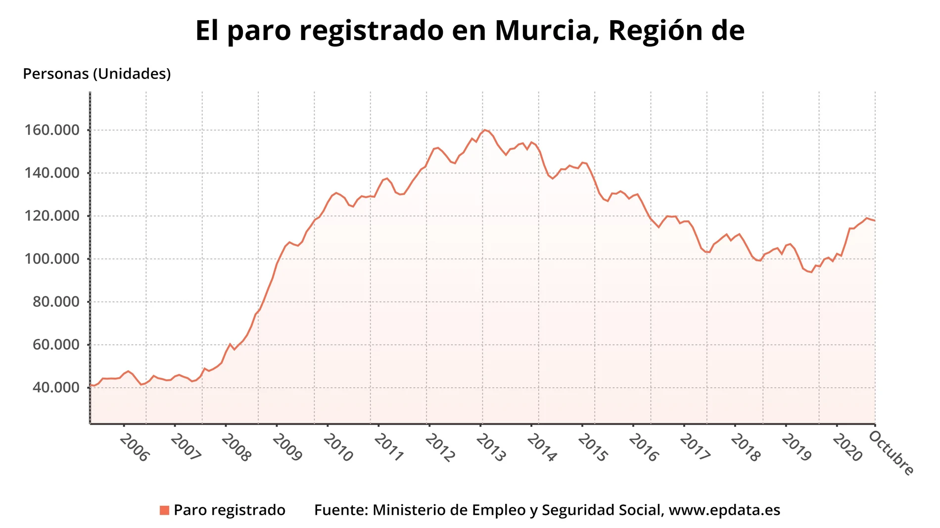 Gráfico que muestra la evolución del paro registrado en la Región de Murcia