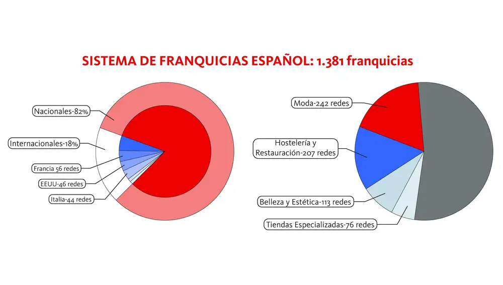 El sistema de franquicias español se compone actualmente por 1.381 redes, de las cuales 1.132 son nacionales.