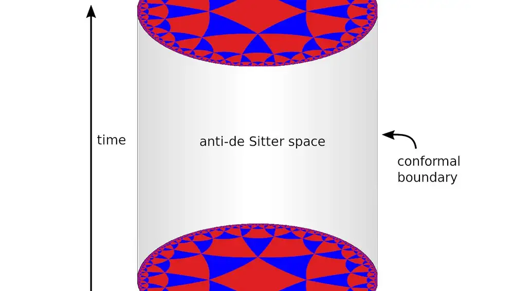 La lógica tras la dualidad AdS/CFT es que las dos teorías son en realidad la misma, pero tomada en dos lugares diferentes. La teoría AdS vive en un espacio-tiempo en el que hay gravedad, mientras que la teoría CFT vive “en el borde” de ese espacio-tiempo, infinitamente lejos de cualquier fuente de gravedad. Eso permite que la teoría CFT sea una teoría sin gravedad, y también explica que su espacio-tiempo tenga una dimensión menos. De la misma forma que una esfera es un objeto tridimensional y su superficie tiene sólo dos dimensiones, el borde del espacio AdS tiene una dimensión menos que éste.