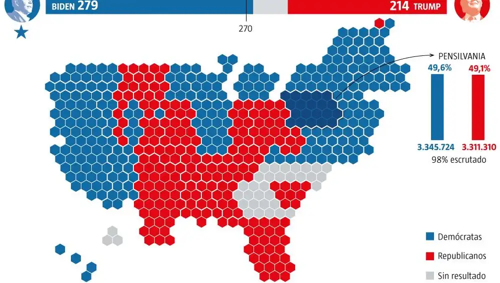 Elecciones EEUU 2020: Pensilvania da la victoria a Biden