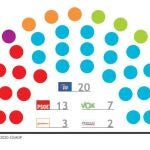 Barómetro de otoño 2020 en la Región de Murcia