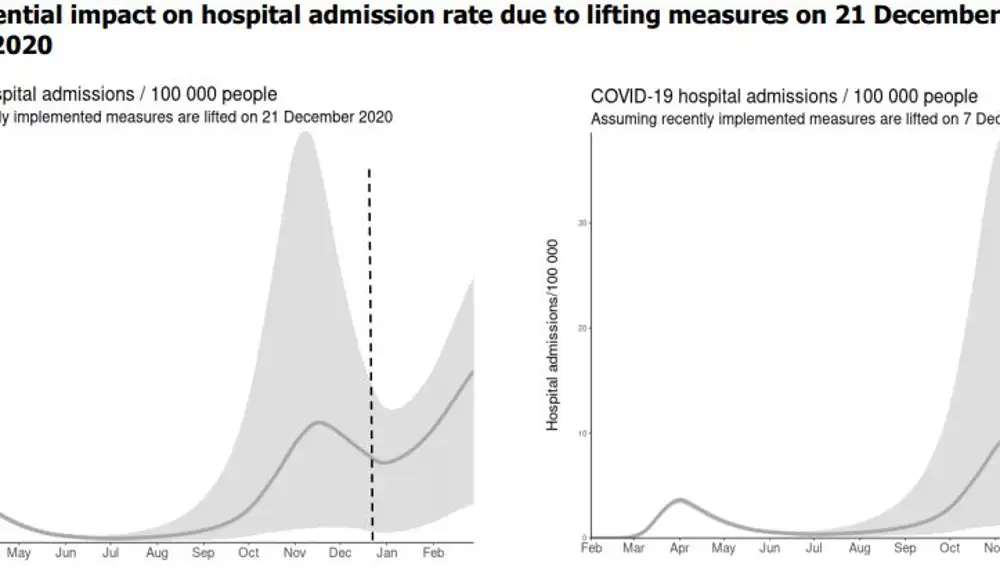 Impacto de la relajación de medidas por Navidades en la tasa de hospitalizaciones