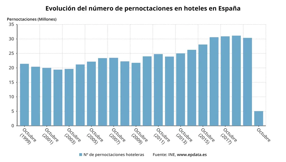 Evolución del número de pernoctaciones hoteleras en España hasta octubre de 2020 (INE)EPDATA24/11/2020
