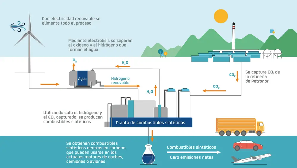 Infografía sobre la producción de combustibles sintéticos cero emisiones netas a partir de hidrógeno