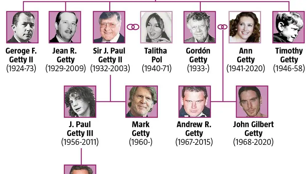 Árbol genealógico familia Getty