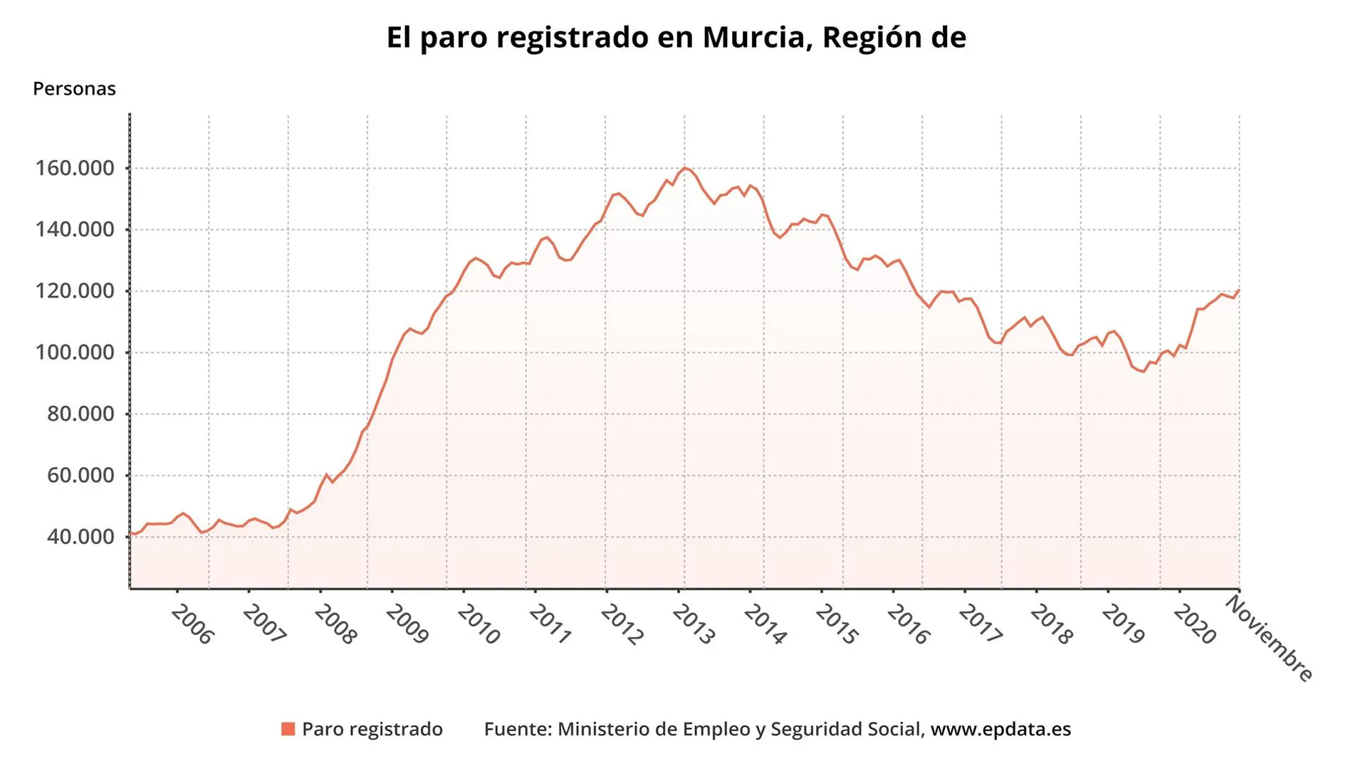 Gráfico que representa el empleo en la Región de Murcia durante los últimos años