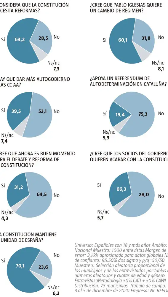 Encuesta NC Report sobre La Constitución española