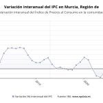 Gráfica que muestra la evolución del IPC interanual en la RegiónEUROPA PRESS11/12/2020