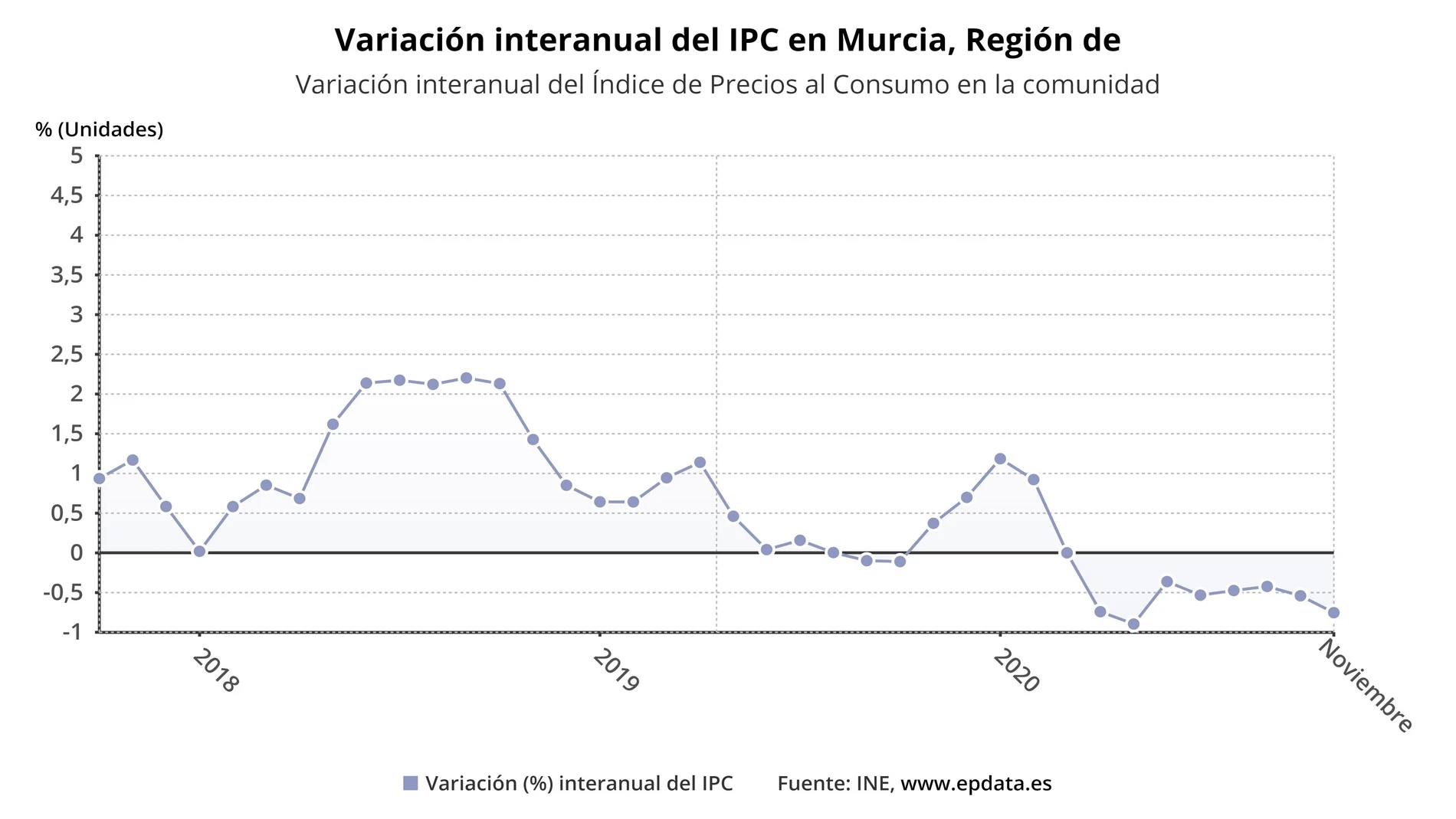 Gráfica que muestra la evolución del IPC interanual en la RegiónEUROPA PRESS11/12/2020