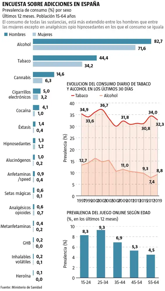 Encuesta sobre adicciones en España