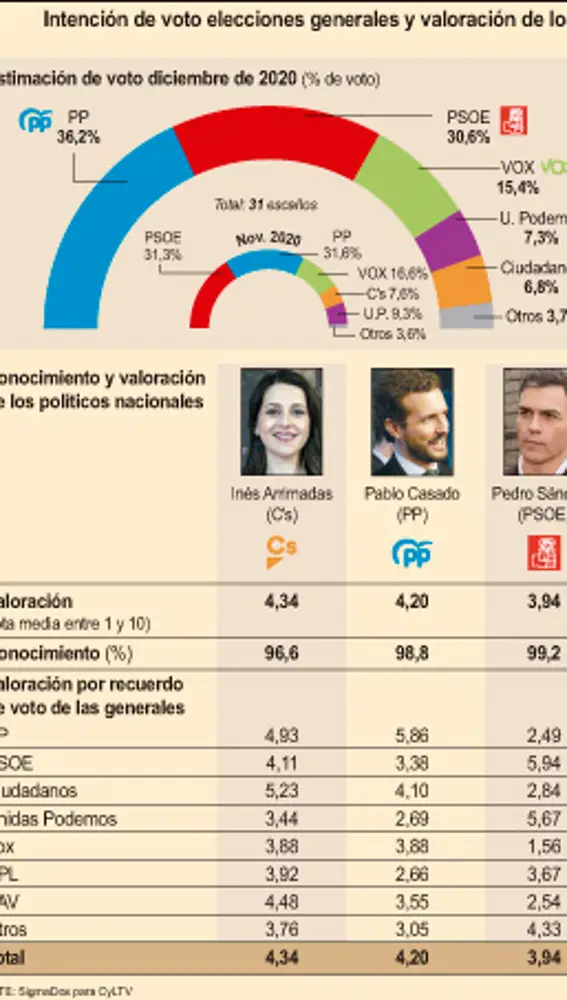 Gráfica de intención de voto y valoración de los líderes en Castilla y León