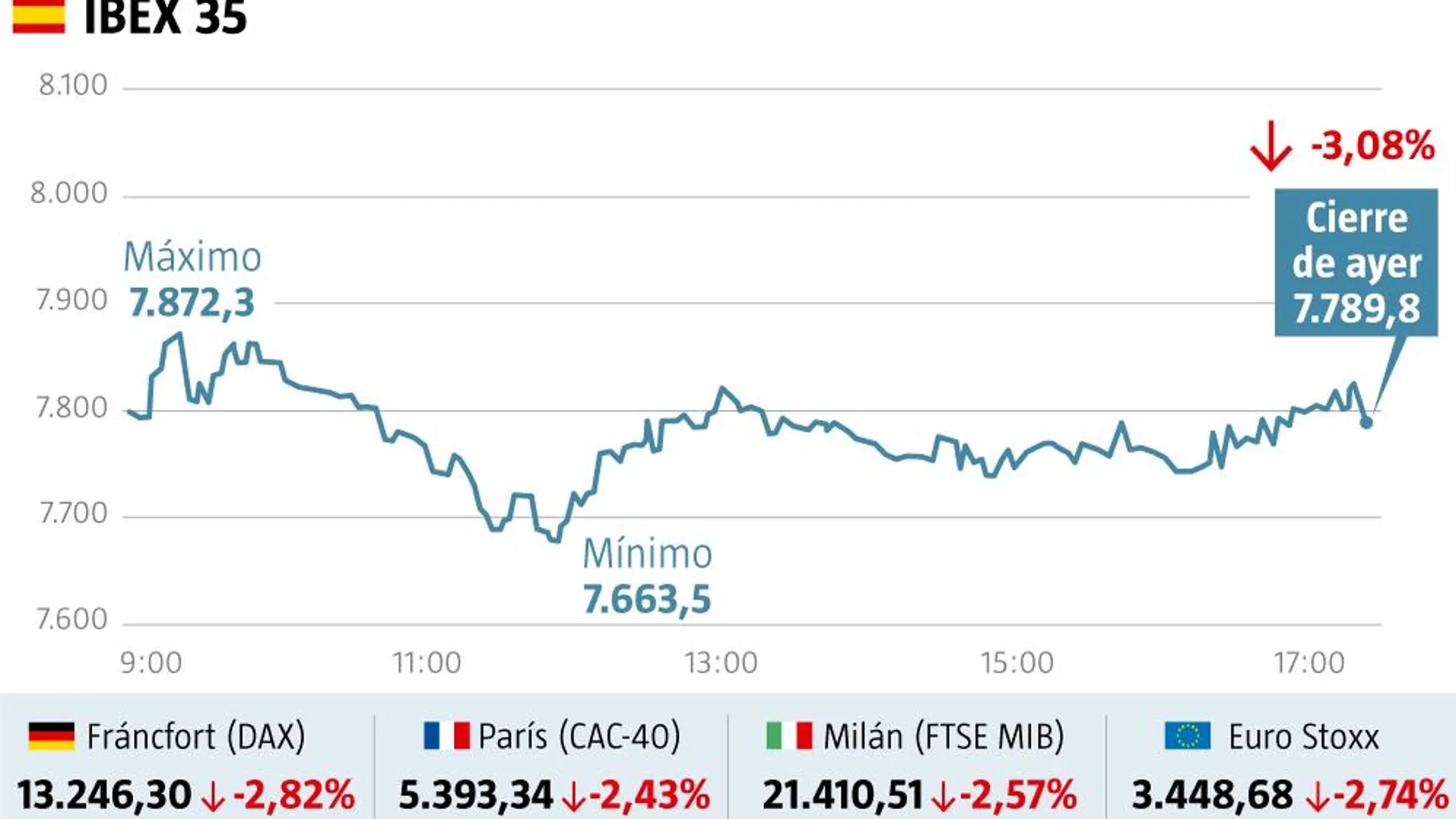 Ibex 35 y bolsas europeas