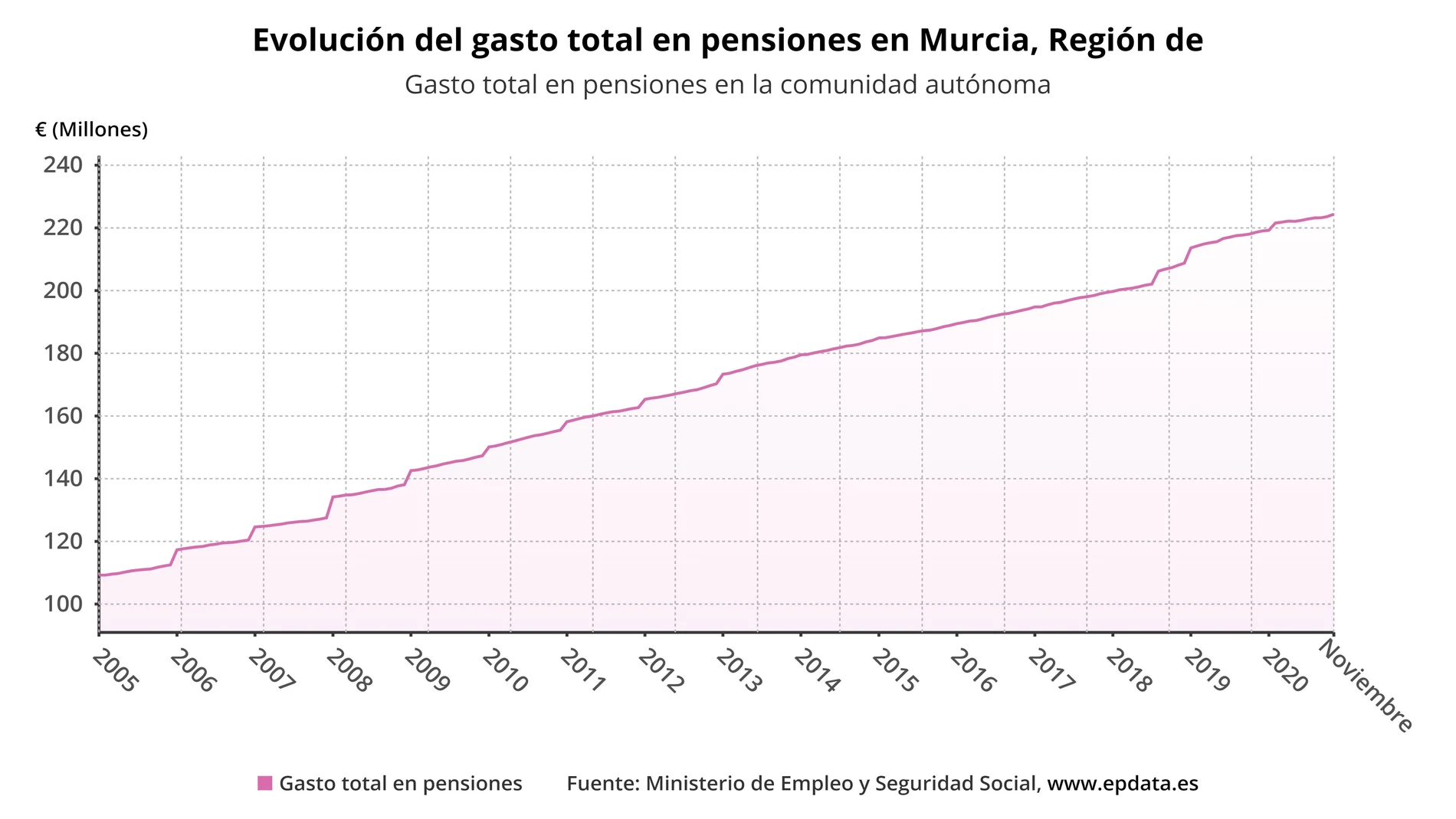 Evolución del gasto en pensiones en la Región de MurciaEUROPA PRESS29/12/2020