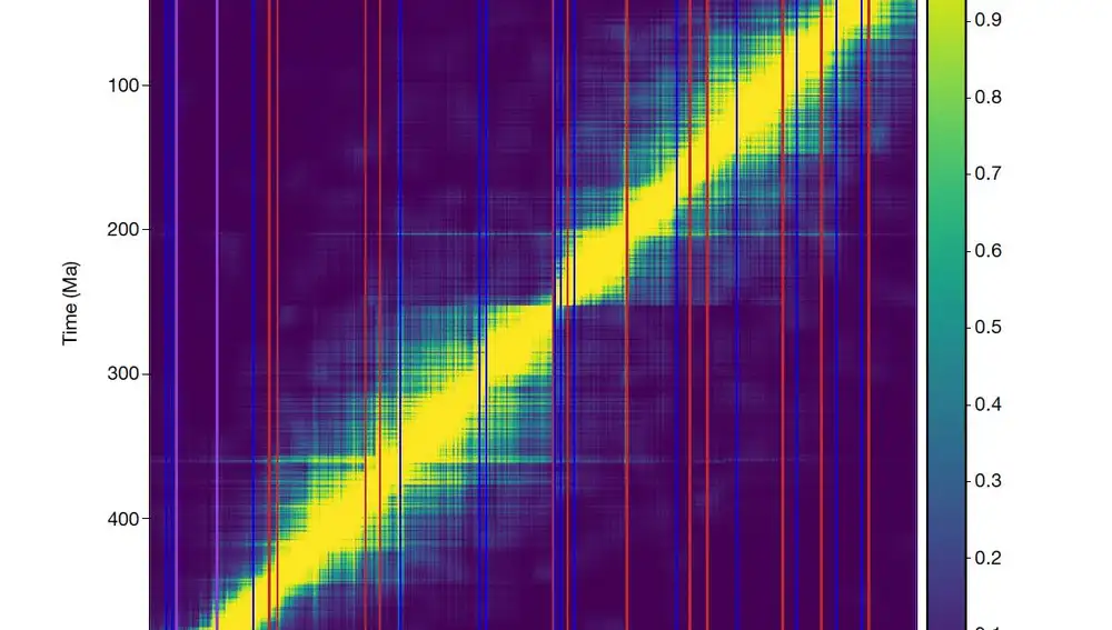 Este diagrama representa la sucesión de extinciones (líneas rojas) y radiaciones (líneas azules) en función del tiempo (eje horizontal). A la izquierda aparecen también dos líneas de color magenta, que representan los dos eventos mixtos. En la parte superior están indicados las eras y los periodos geológicos en los que dividimos la línea temporal. El coloreado de fondo representa la longevidad de las diferentes especies, de forma que cuando un píxel se vuelve de color amarillo verdoso es porque una especie ha aparecido en esa época (leída en el eje horizontal). Si seguimos la línea horizontal de ese píxel, la especie sigue viva mientras el color siga siendo amarillo o verde. Observamos que la mayoría de las especies tienen una vida de alrededor de 20 millones de años, pero algunas épocas, como el Carbonífero y el Cretácico, la duración de las especies es mayor. También observamos que en la parte central del diagrama, alrededor de hace 2