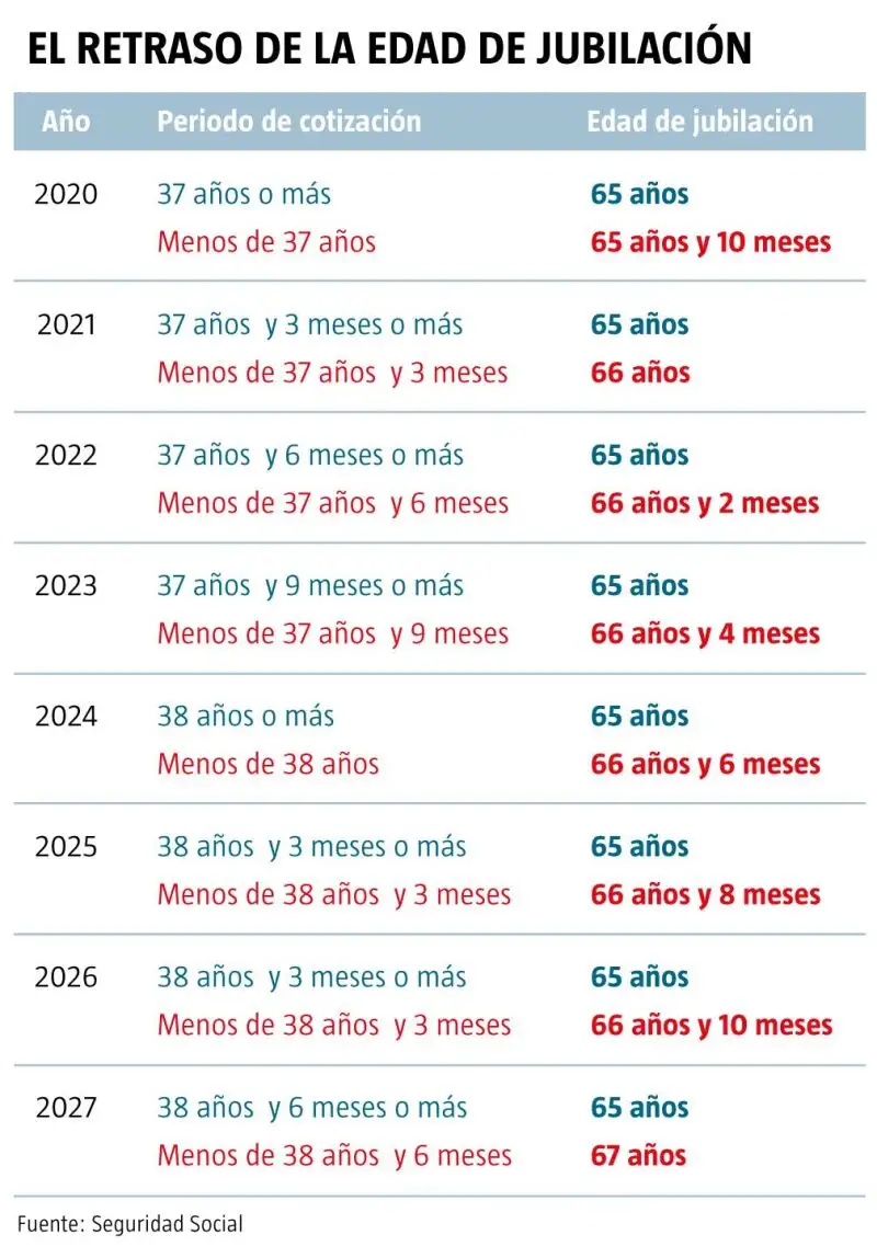 Edad de jubilación