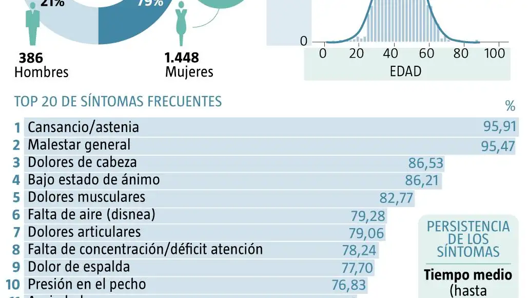Covid persistente