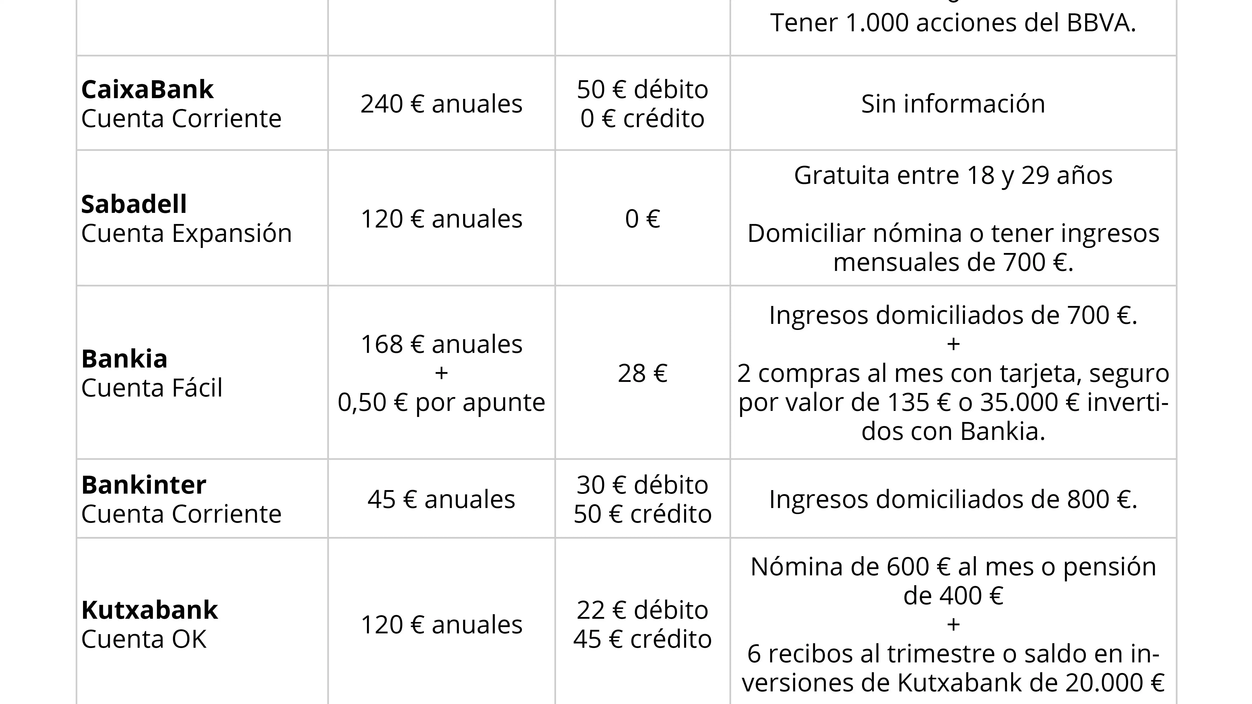 Comisiones de mantenimiento y tarjetas