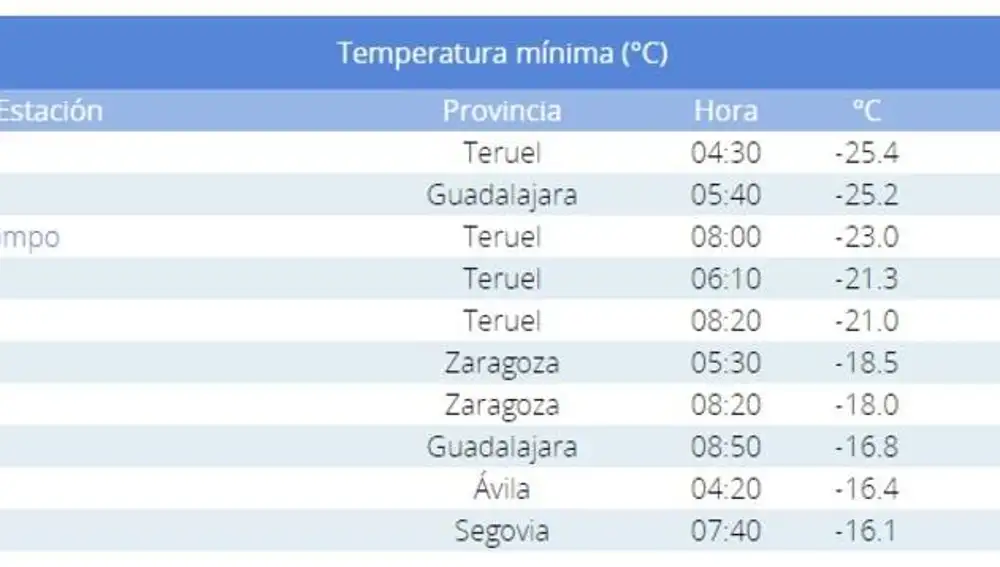 Temperaturas mínimas