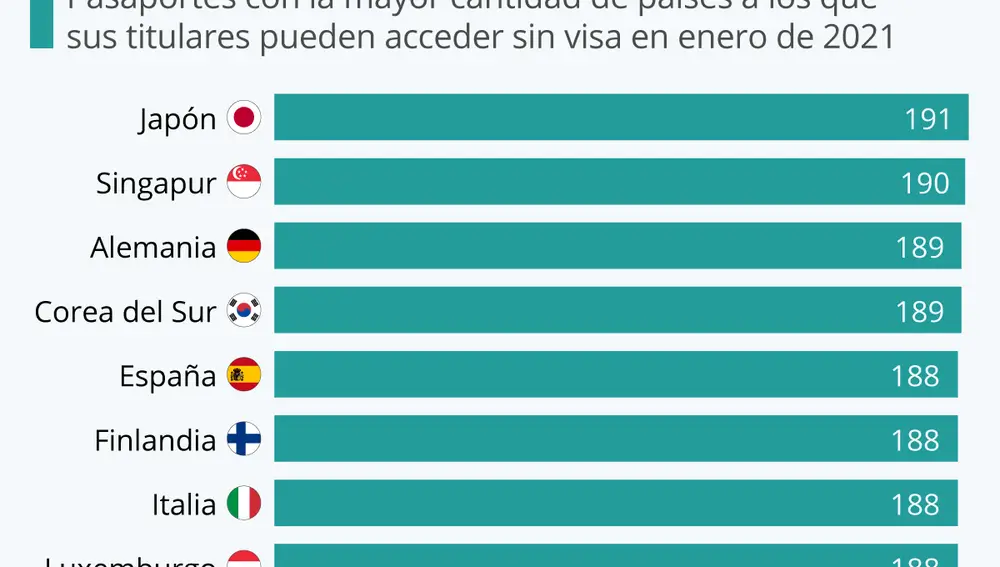 España tiene uno de los pasaportes más poderosos del mundo, solo por detrás de Japón, Singapur, Alemania y Corea del Sur.