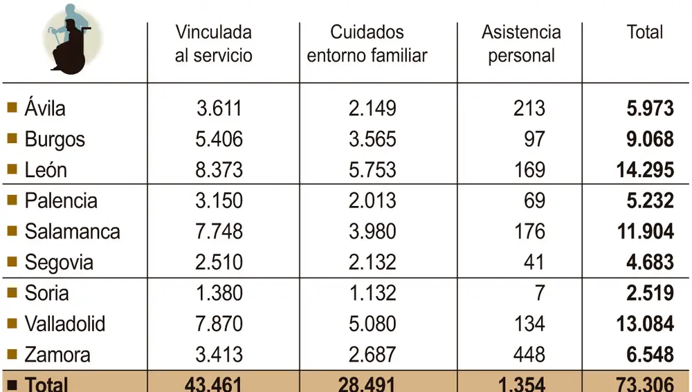 Cuadro de las prestaciones para personas dependientes