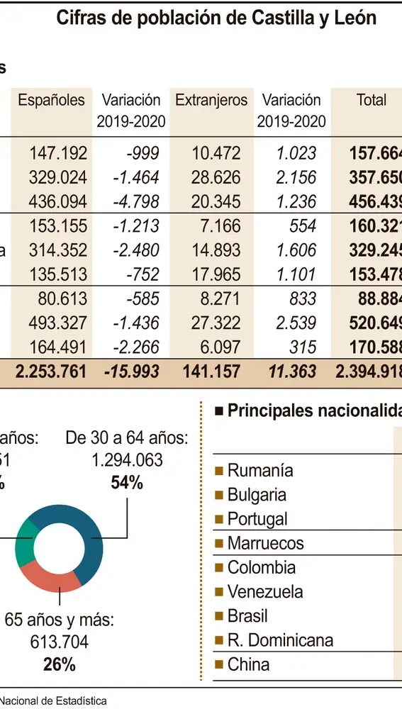Gráfico sobre la población castellano y leonesa
