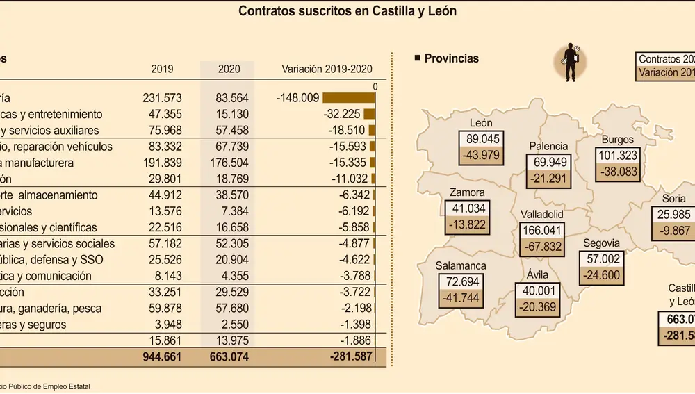 Contratos realizados en Castilla y León