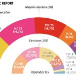 Encuesta NC Report sobre las próximas elecciones catalanas