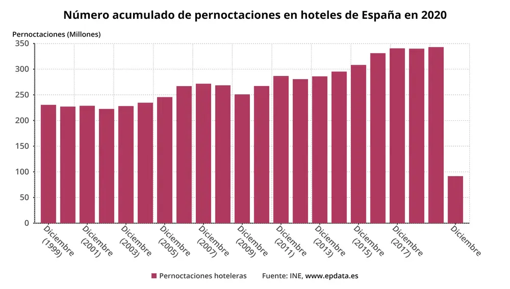 2020, el año más negro para los hoteles: las pernoctaciones se desplomaron un 73%