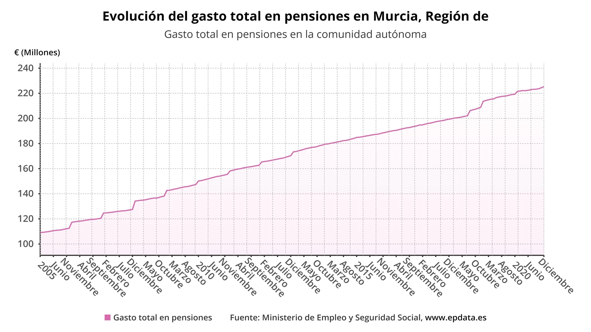 Evolución del gasto total en pensiones en la Región de MurciaEUROPA PRESS26/01/2021