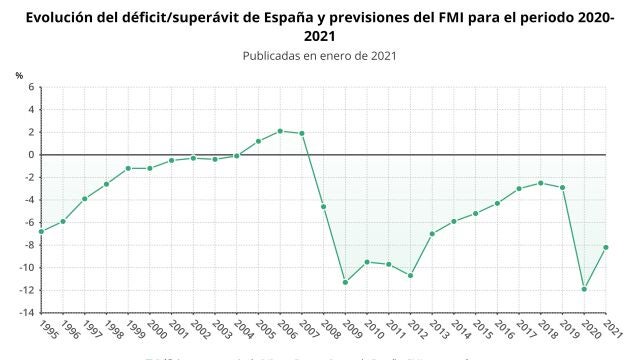 Previsiones del FMI sobre el déficit de España en 2020 y 2021