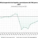 Previsiones del FMI sobre el déficit de España en 2020 y 2021