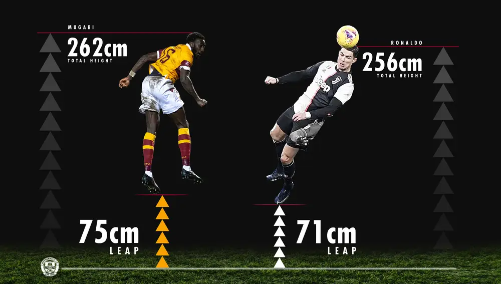 Comparación de los saltos de Bevis Mugabi y Cristiano Ronaldo.