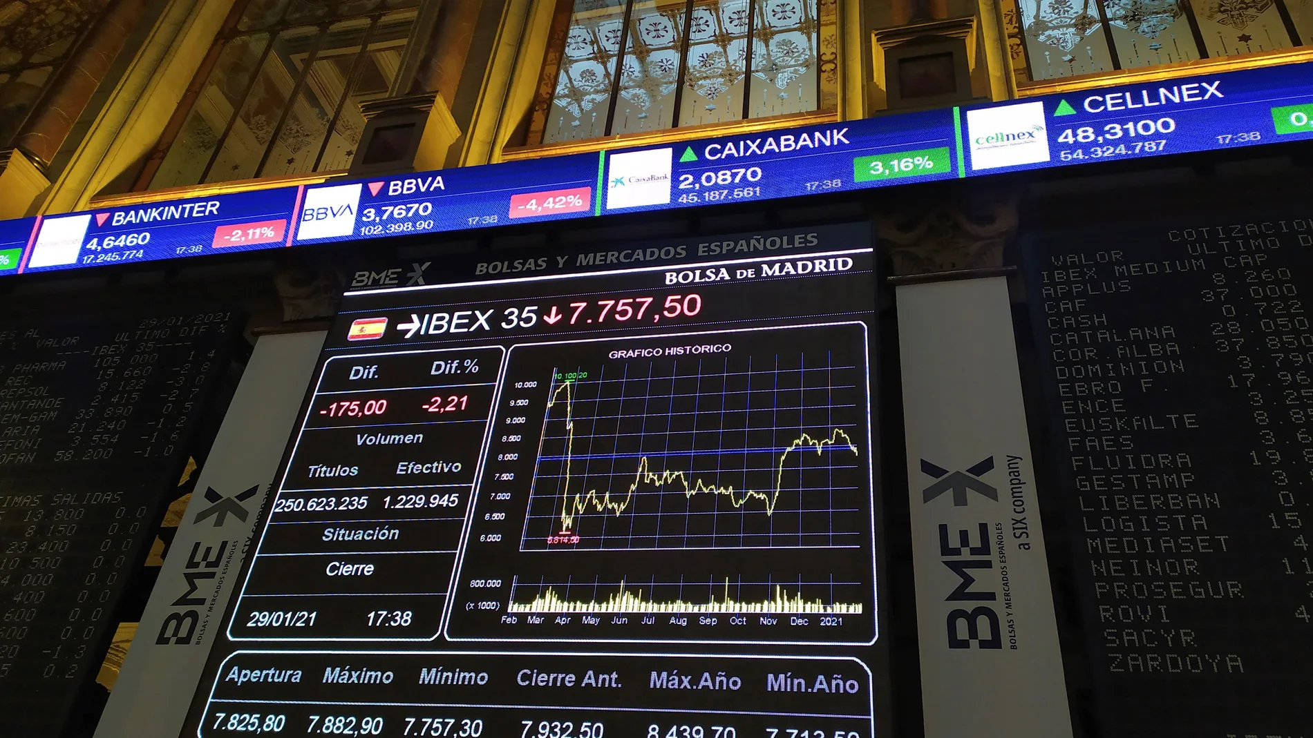 El Ibex 35, el principal índice de la Bolsa española, ha bajado un 2,21% en la sesión y un 3,47% en la semana