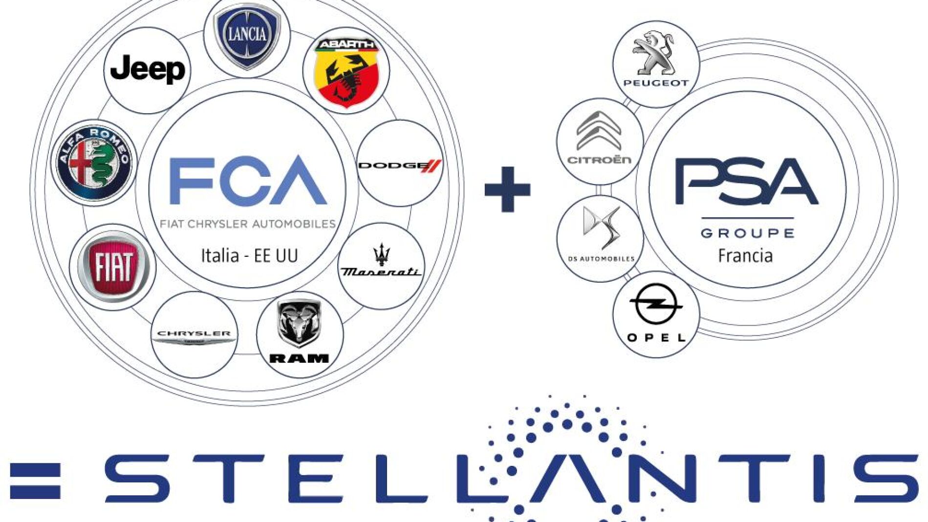 Stellantis, Surgida De La Fusión De PSA Y FCA, El Gigante De La ...