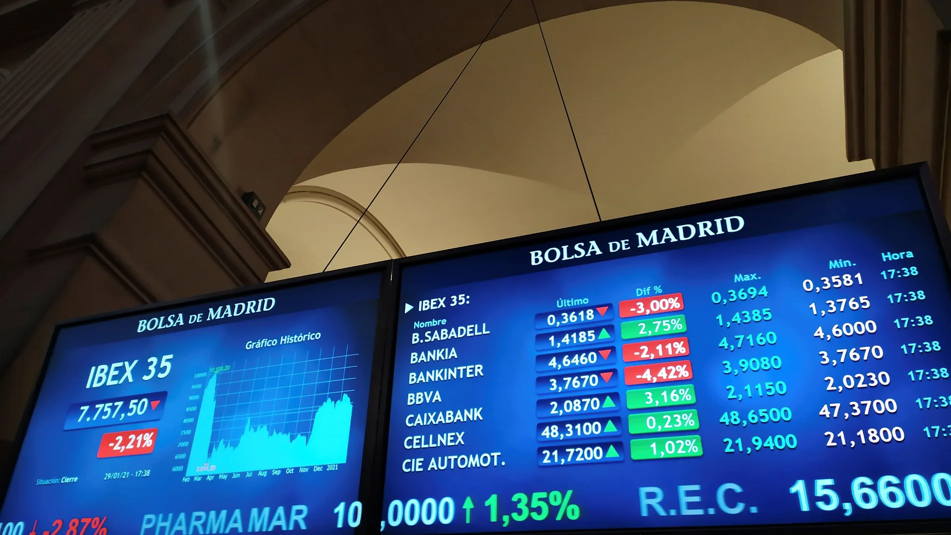 El Ibex 35, el principal índice de la Bolsa española, ha bajado un 2,21% en la sesión y un 3,47% en la semana, el mayor descenso semanal desde octubre, con lo que pierde el nivel de los 7.800 puntos, algo que no había ocurrido al cierre desde el 21 de diciembre. EFE/Vega Alonso