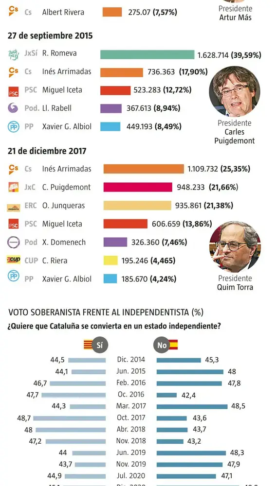 gráfico Cataluña