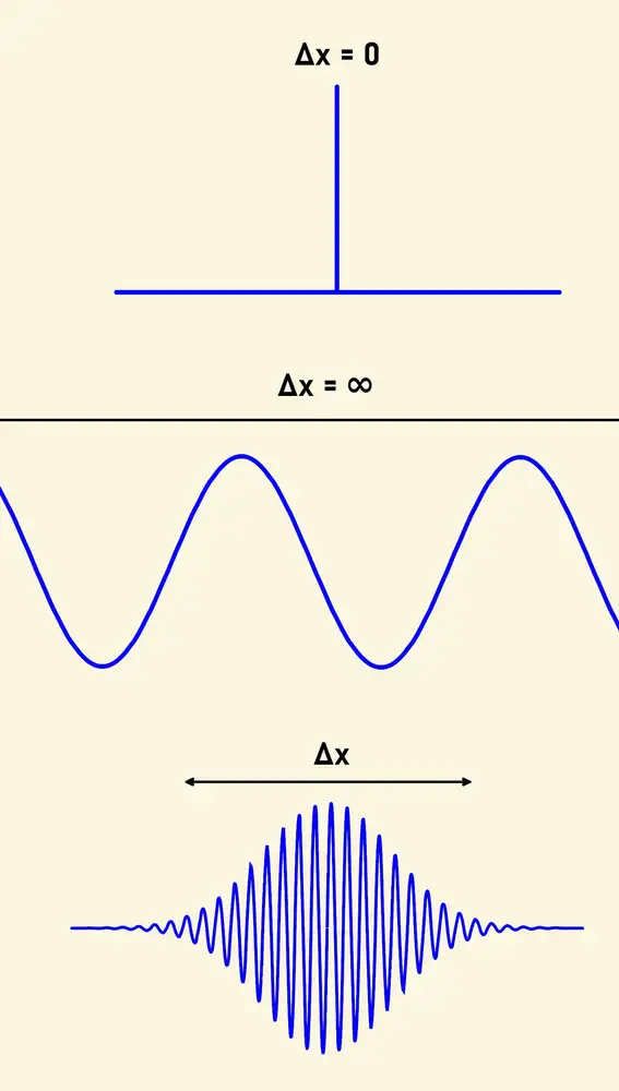 Tres ondas muy diferentes que nos permiten entender cómo se codifica la noción de “posición”. La onda de la parte superior está completamente concentrada en un punto: tiene anchura cero y es la única onda que realmente tiene una posición bien definida. La onda de la parte central se extendería sin fin a izquierda y derecha y representa el estado contrario: el objeto puede estar en cualquier posición, dado que la onda ocupa todo el espacio. A cambio esta onda tiene la velocidad perfectamente definida, y de hecho es el único tipo de onda que la tiene: sólo los sinusoides perfectos se mueven con una única velocidad. La onda de la parte inferior está en un estado intermedio: la posición del objeto está acotada pero no perfectamente definida, y también su velocidad. Esta última onda es la única que podemos encontrar realmente en la naturaleza: las dos primeras son idealizaciones que representan el estado de posición definida y de velocidad d