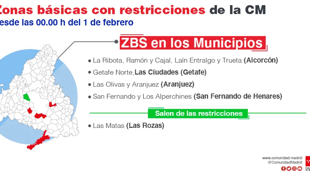Medidas anti covid de la Comunidad de Madrid desde el 1 de febrero