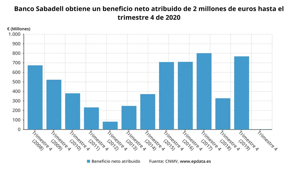 Beneficio neto atribuido de Banco Sabadell hasta el cuarto trimestre de 2020 (INE)EPDATA01/02/2021