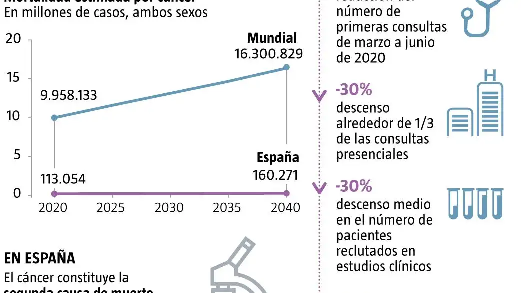 Cifras del cáncer