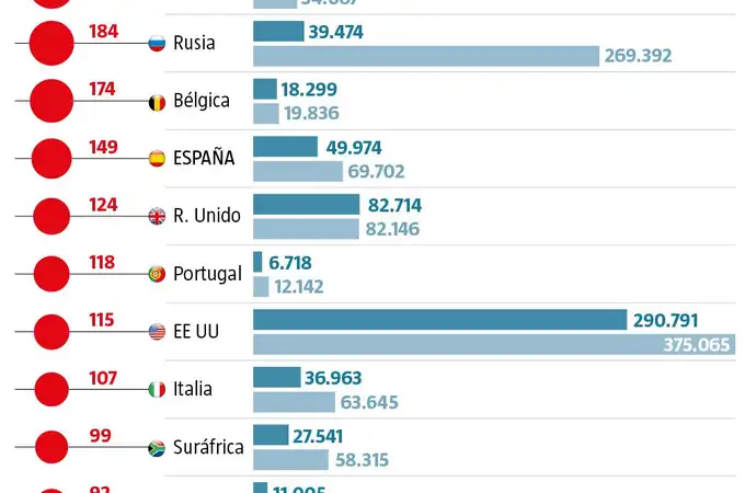 España, sexto país del mundo en exceso de muertes por Covid según su población